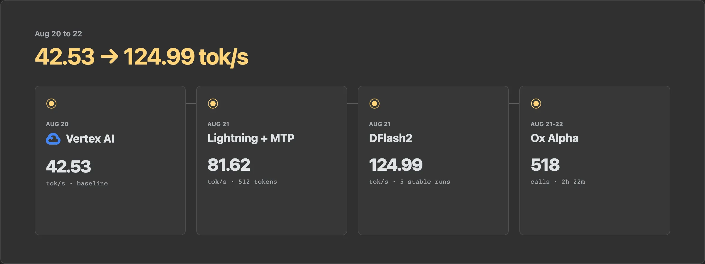 Timeline of the Qwen3.8 27B experiment across Google Vertex AI, Lightning AI, DFlash2, Verda, and the Ox Alpha investigation