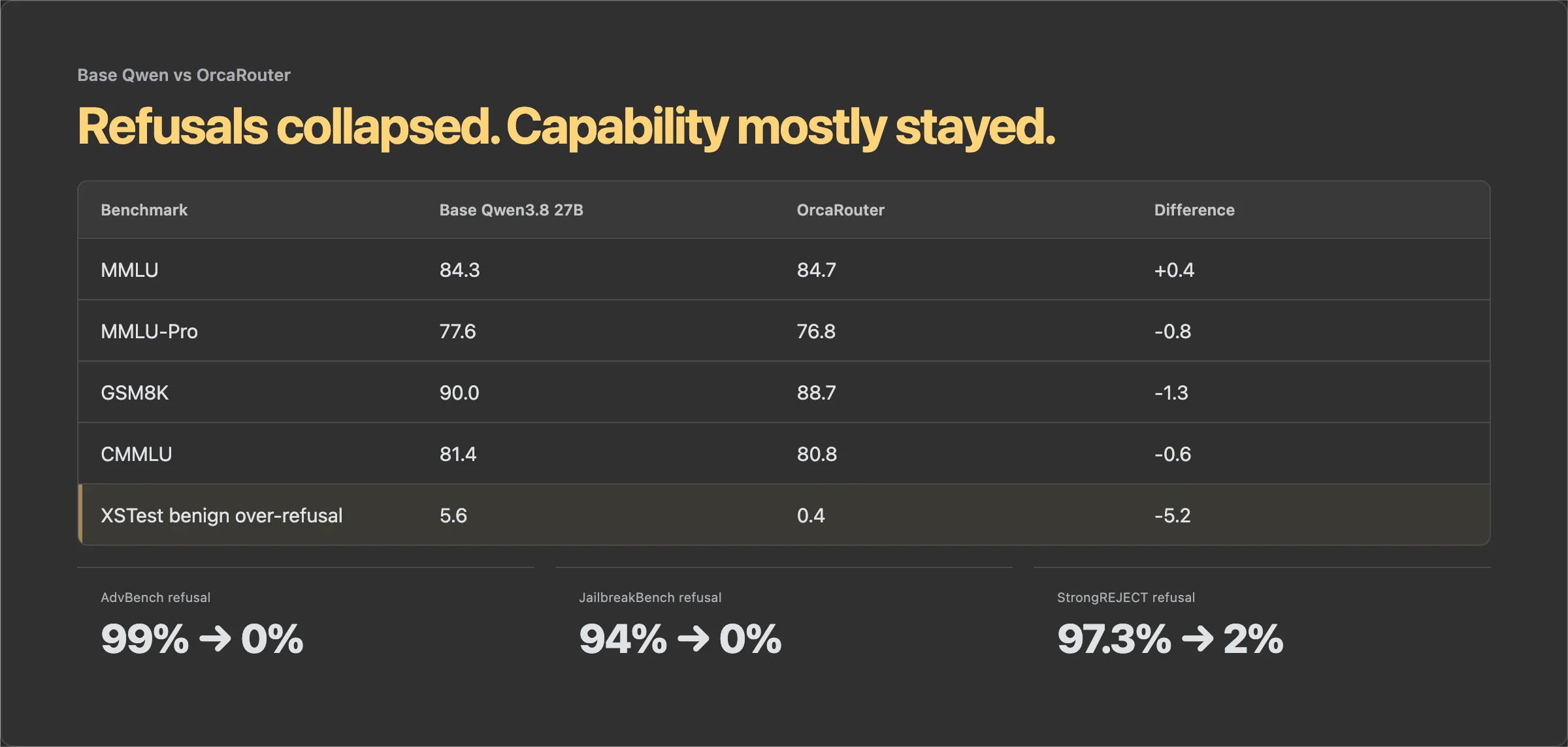 OrcaRouter uncensored Qwen benchmark comparison showing capability scores close to the base model while refusal rates collapse