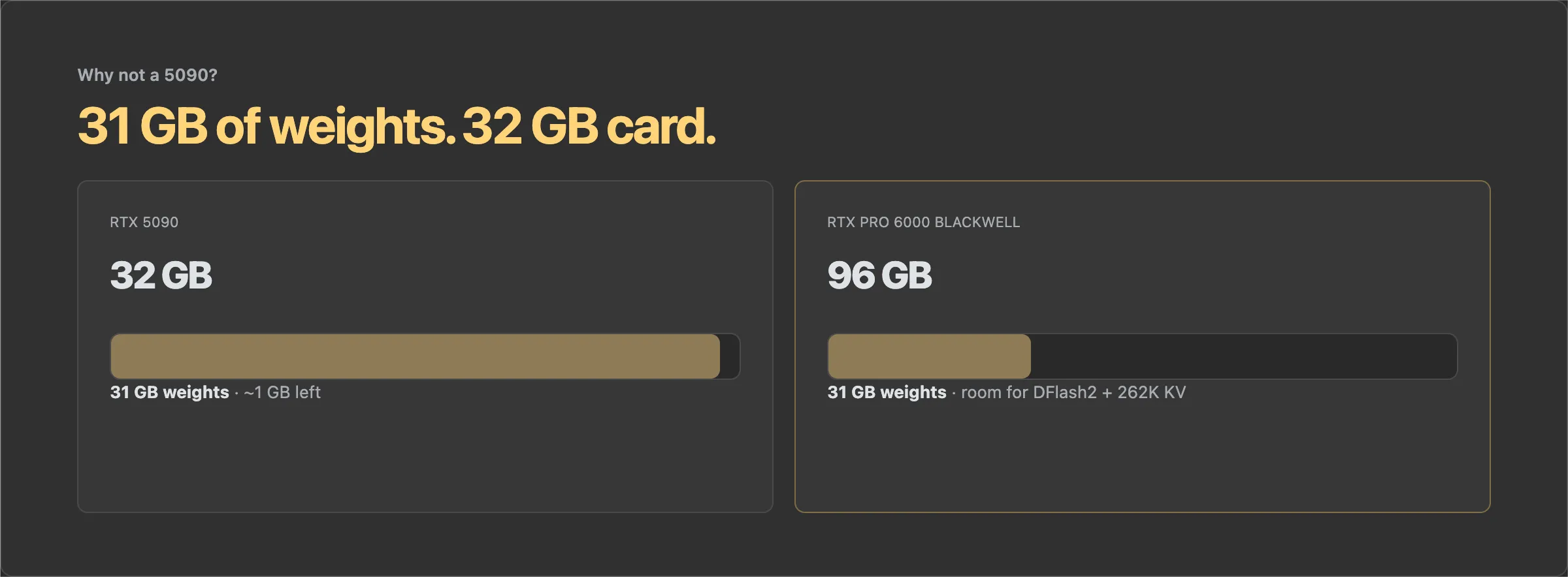 Comparison of an RTX 5090 with 32 GB VRAM and an RTX PRO 6000 Blackwell with 96 GB for FP8 and NVFP4 Qwen inference