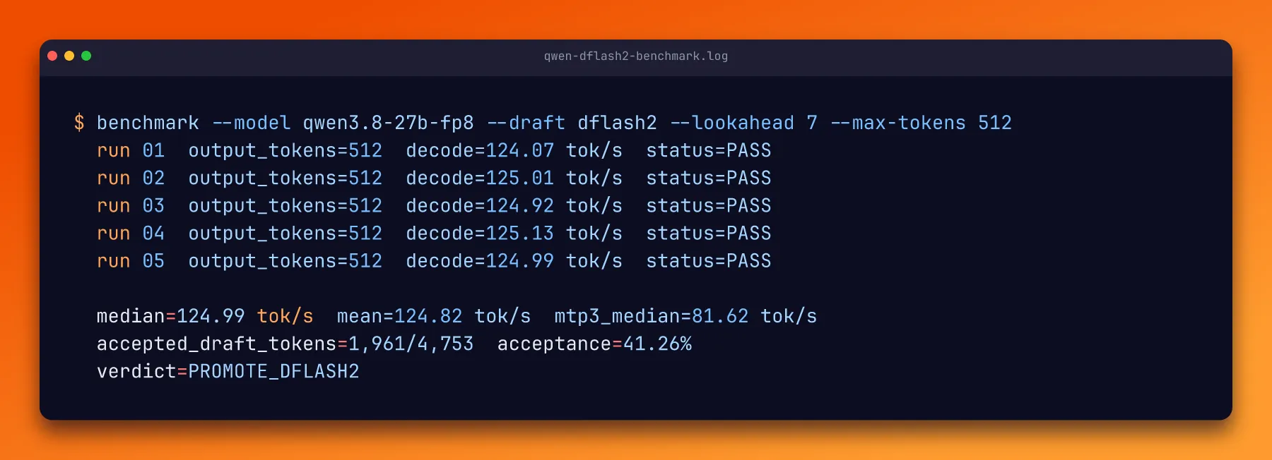 Reconstructed terminal benchmark showing five DFlash2 runs between 124.07 and 125.13 output tokens per second