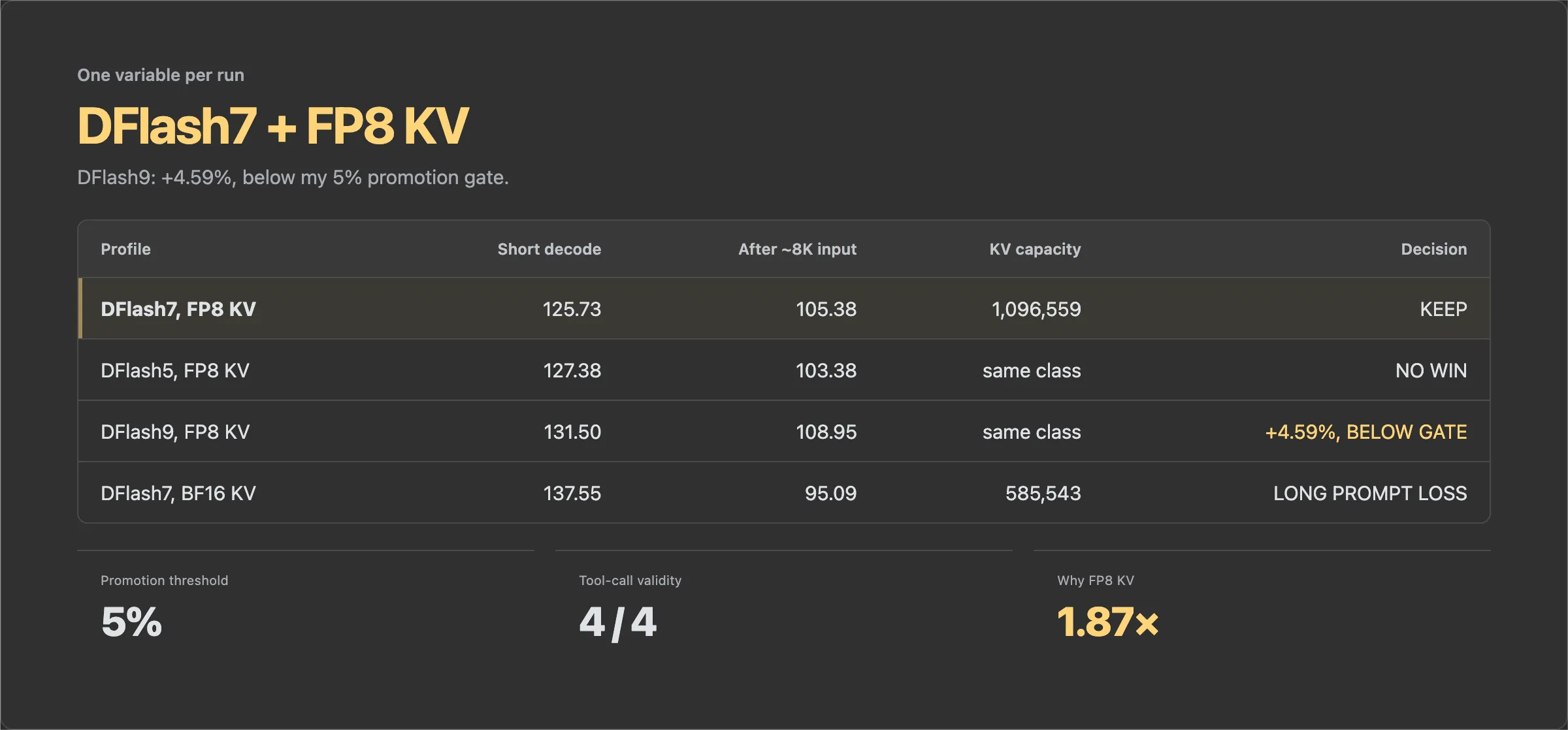 DFlash lookahead and KV-cache tuning matrix comparing DFlash5, DFlash7, DFlash9, FP8 KV, and BF16 KV