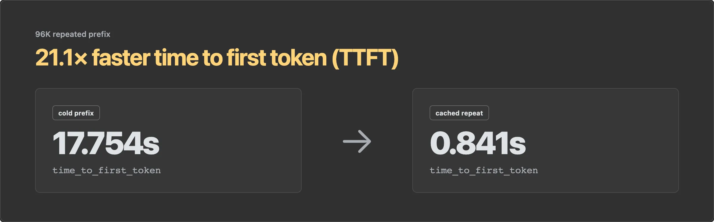 Prefix caching comparison reducing time to first token from 17.754 seconds to 0.841 seconds for a repeated 96K-token prefix