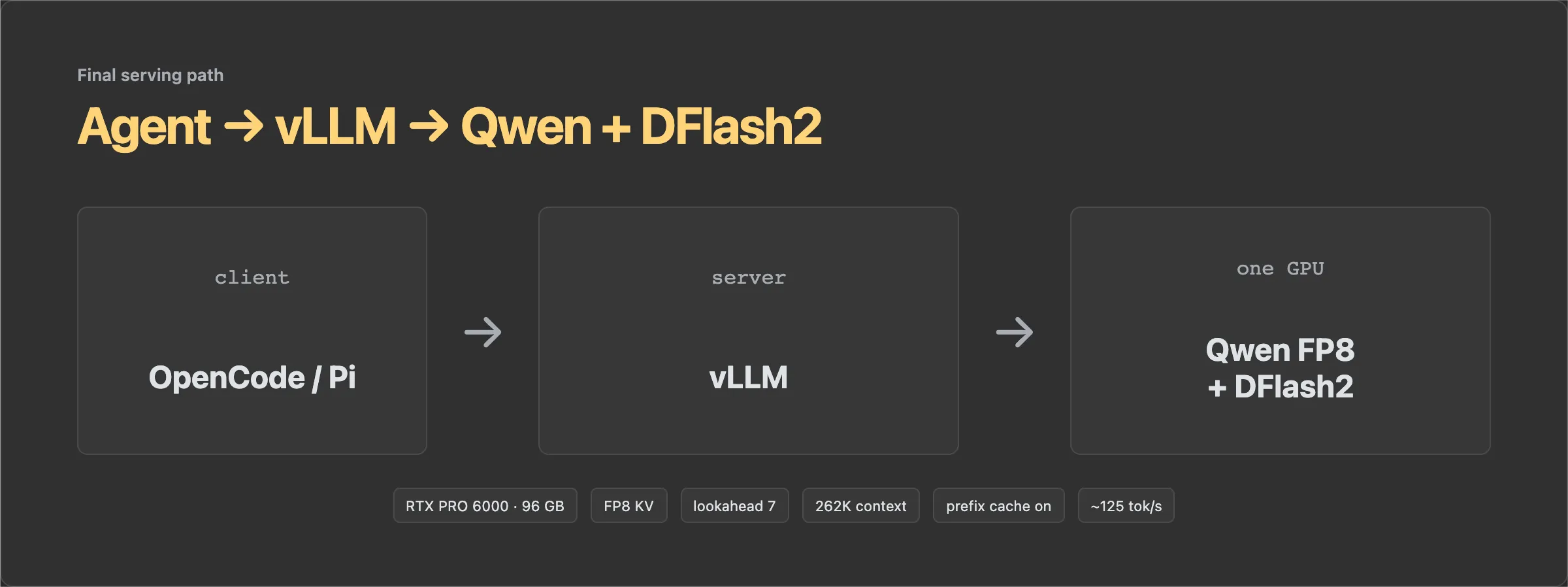 Final Qwen3.8 27B serving configuration using one RTX PRO 6000, FP8 weights and KV cache, DFlash2 lookahead seven, 262K context, and prefix caching