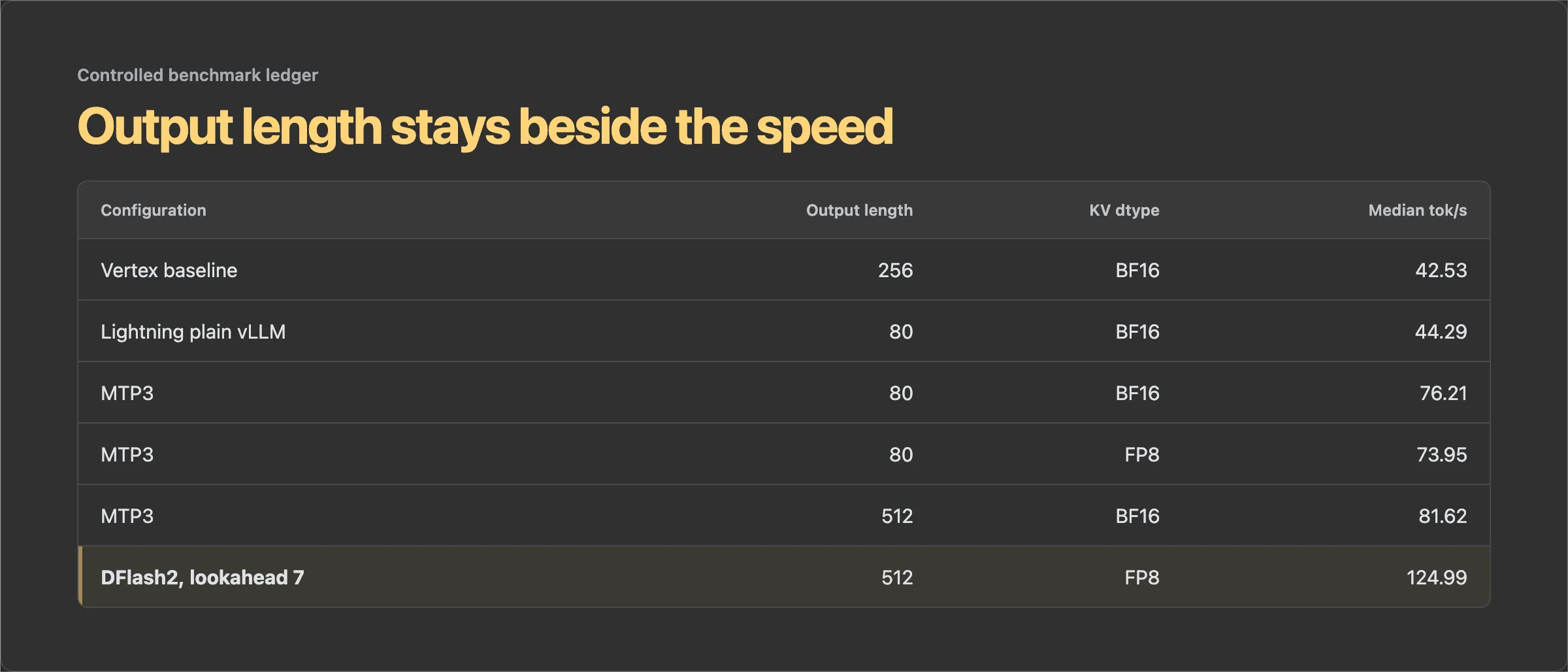 Controlled Qwen serving benchmark table showing output length, KV-cache format, median tokens per second, and what each run proves