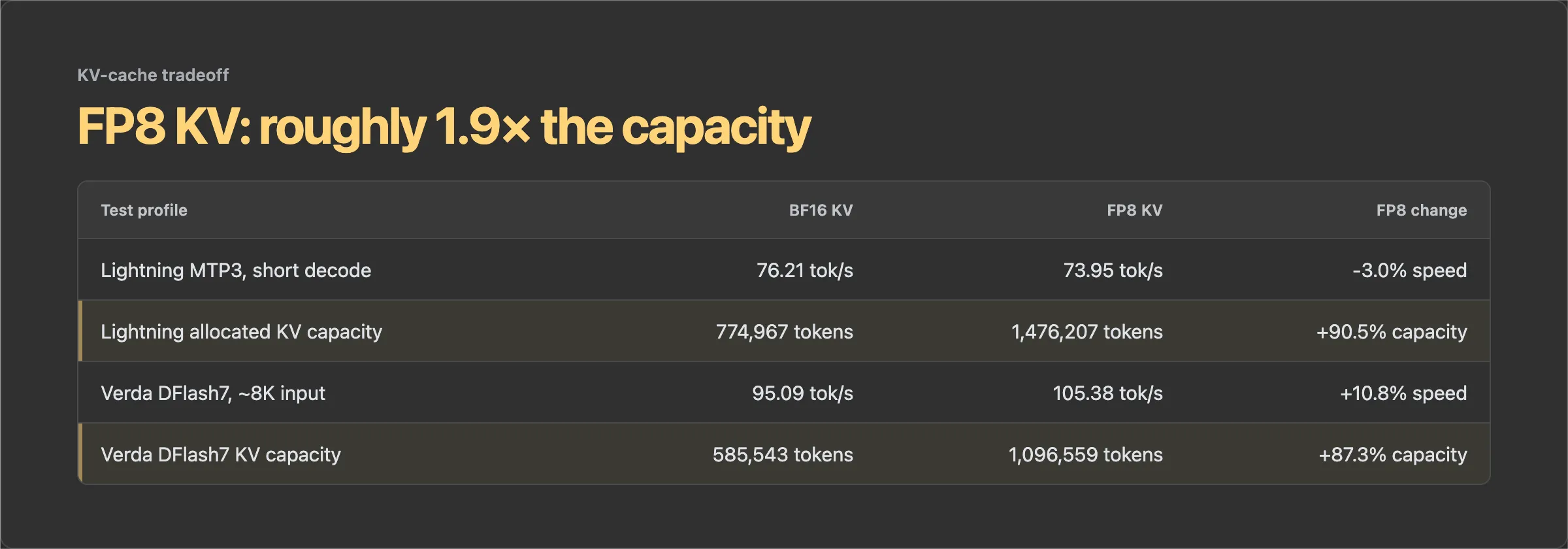 Table comparing BF16 and FP8 KV-cache speed and capacity across the Lightning MTP and Verda DFlash profiles