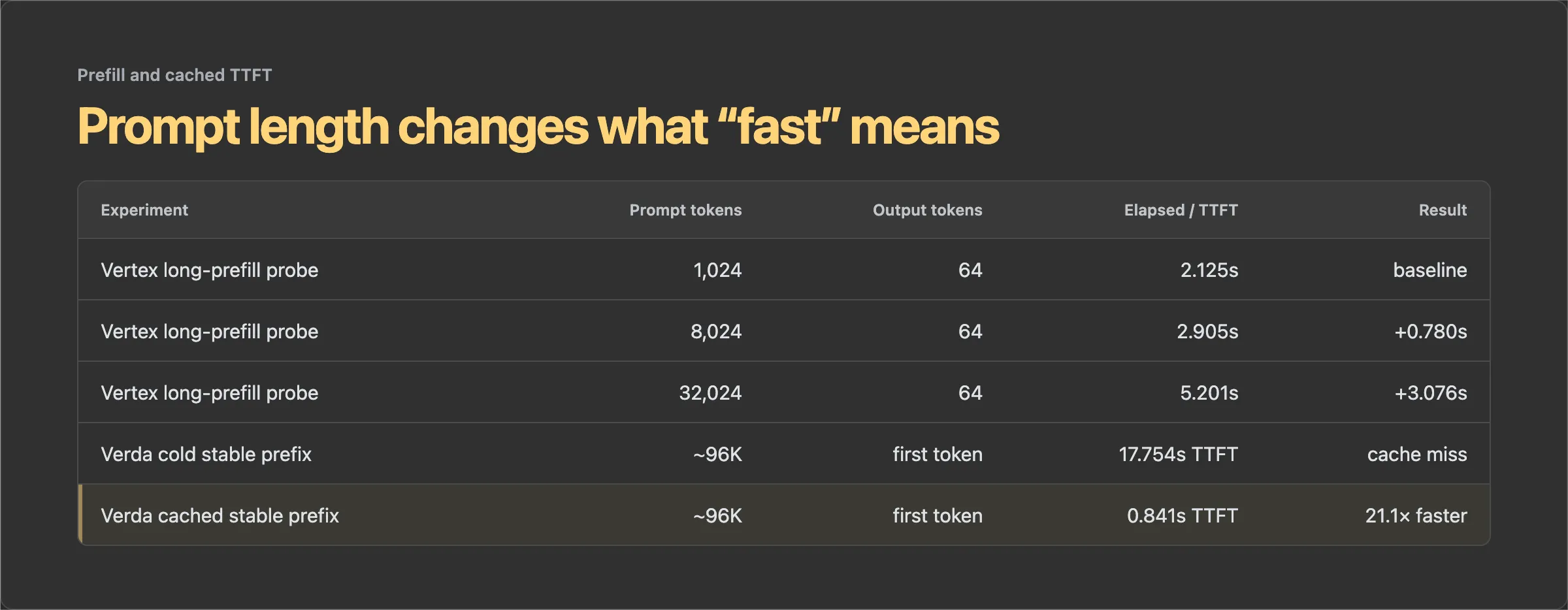 Table comparing prompt length, elapsed request time, and time to first token for Vertex prefill probes and Verda prefix-cache tests