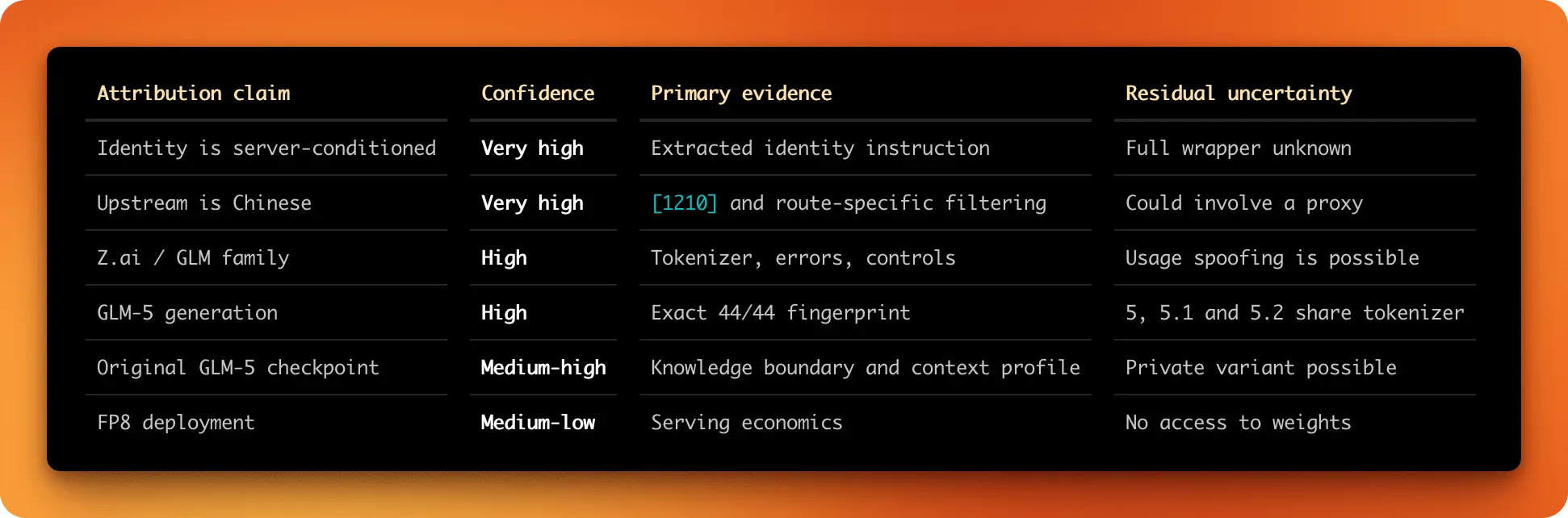 Terminal confidence ledger separating server-conditioned identity, Chinese upstream attribution, GLM family, GLM-5 generation, original checkpoint, and FP8 deployment claims