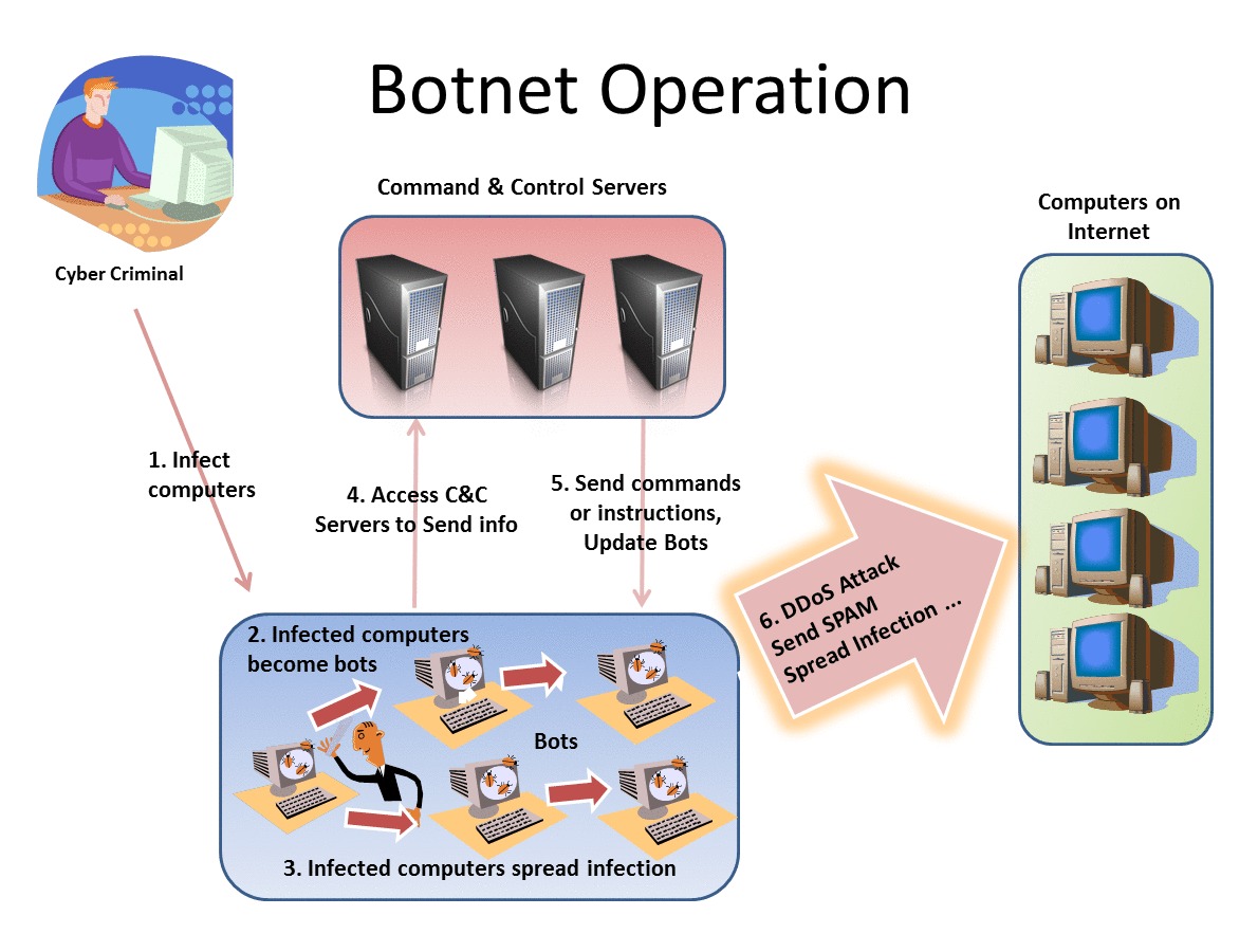 Making of a BOTNET
