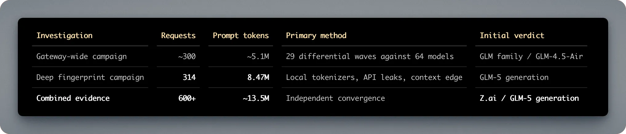 Terminal comparison of the gateway-wide and deep-fingerprint investigations, including request counts, prompt tokens, methods, and initial verdicts