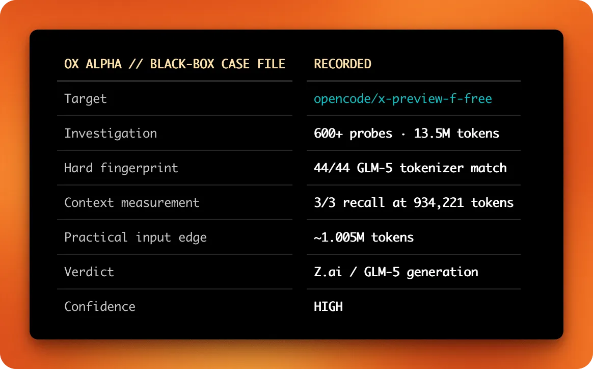 Ox Alpha black-box case file summarizing the target, investigation scale, tokenizer fingerprint, context measurement, practical input edge, verdict, and confidence