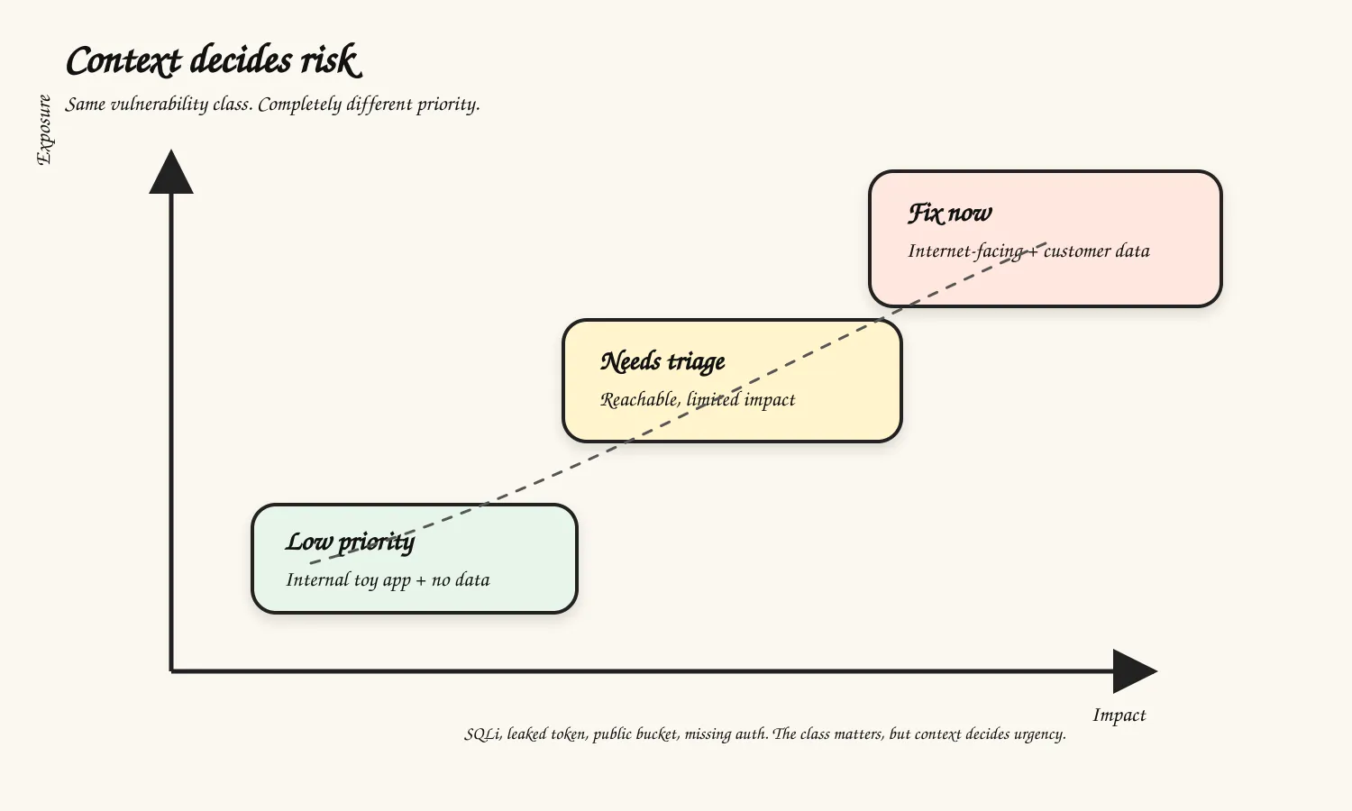 Excalidraw-style diagram showing how context changes security risk priority