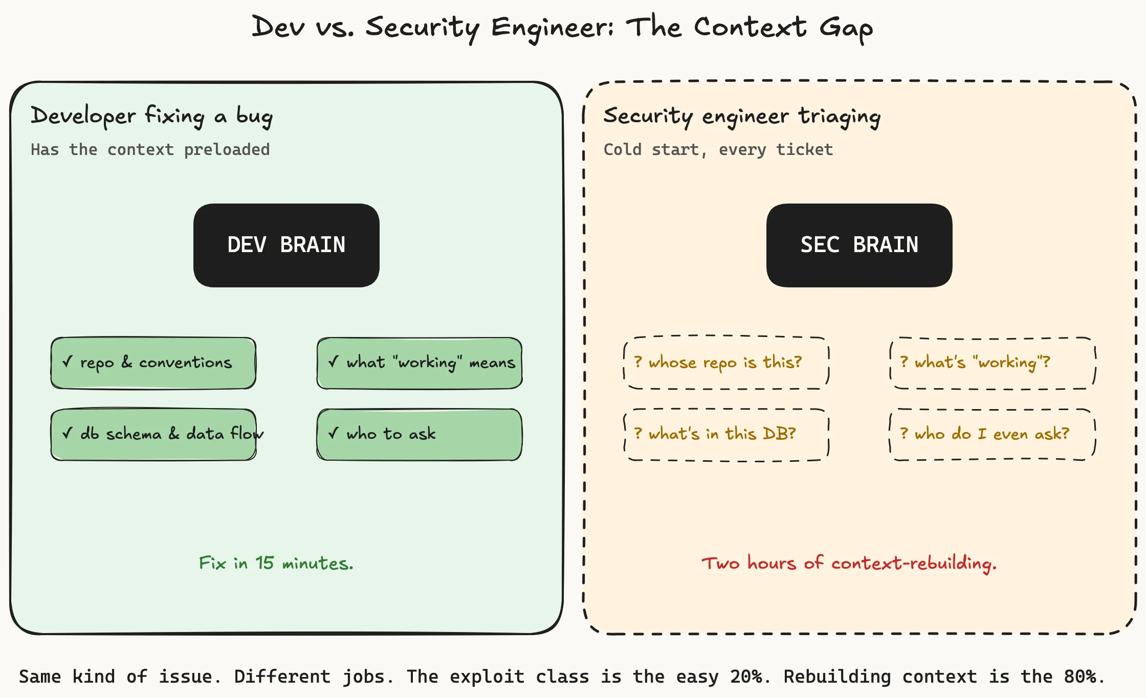 Dev fixing a bug starts with full context loaded; security engineer triaging the same issue starts cold every time