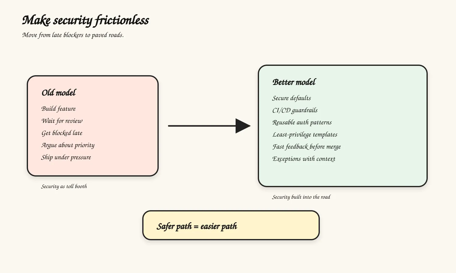 Excalidraw-style diagram comparing late security blockers with proactive frictionless security guardrails