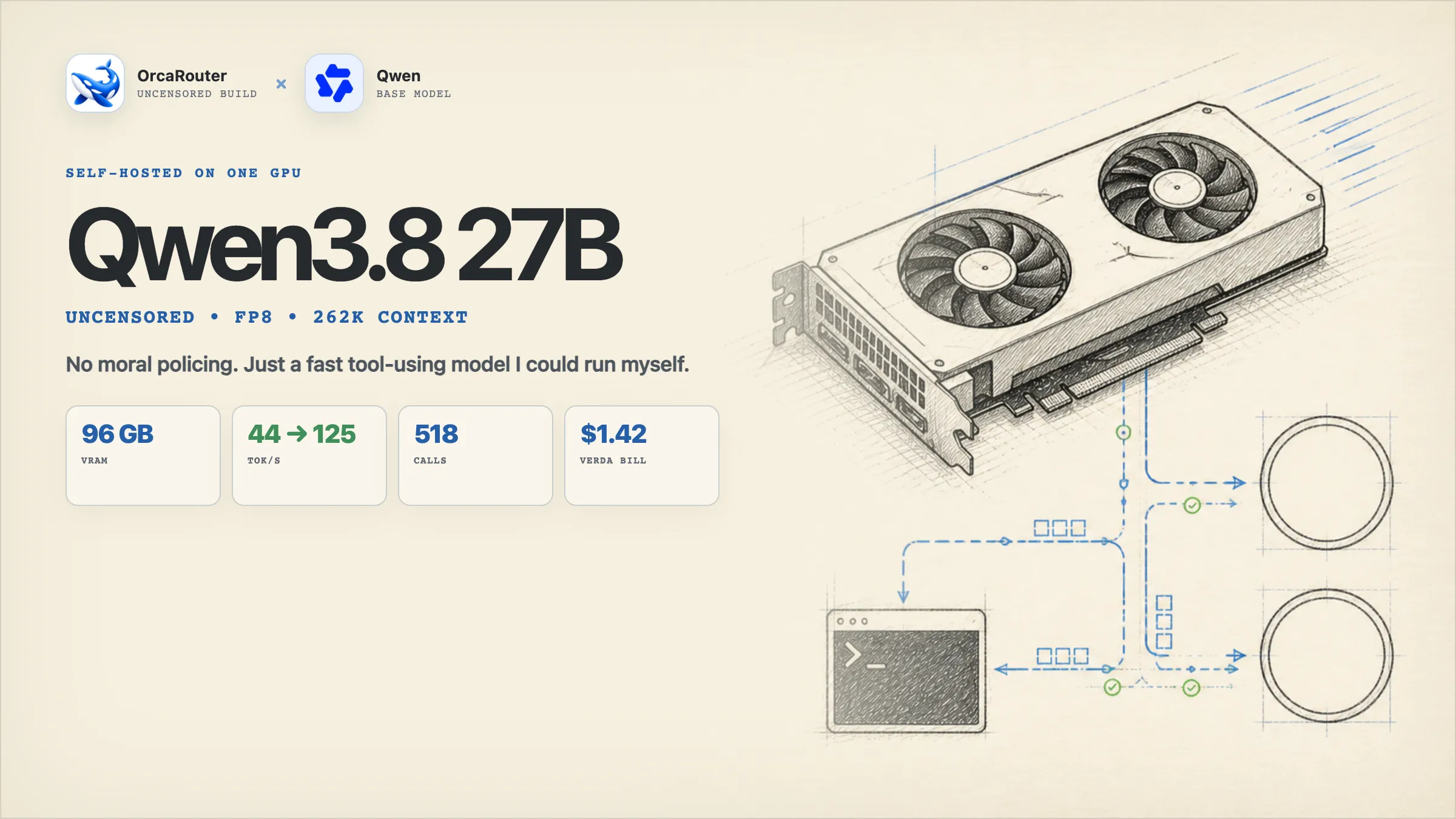 OrcaRouter and Qwen3.8 27B uncensored FP8 running on an RTX PRO 6000, with 96 GB VRAM, 44 to 125 tokens per second, 518 agent calls, and a 1.42 dollar Verda bill