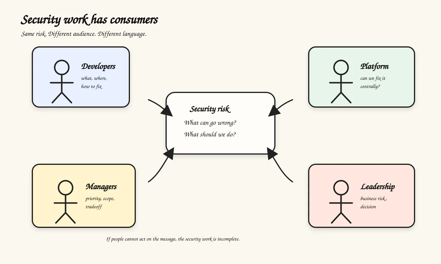 Excalidraw-style diagram showing how security work is translated for developers, managers, platform teams, and leadership