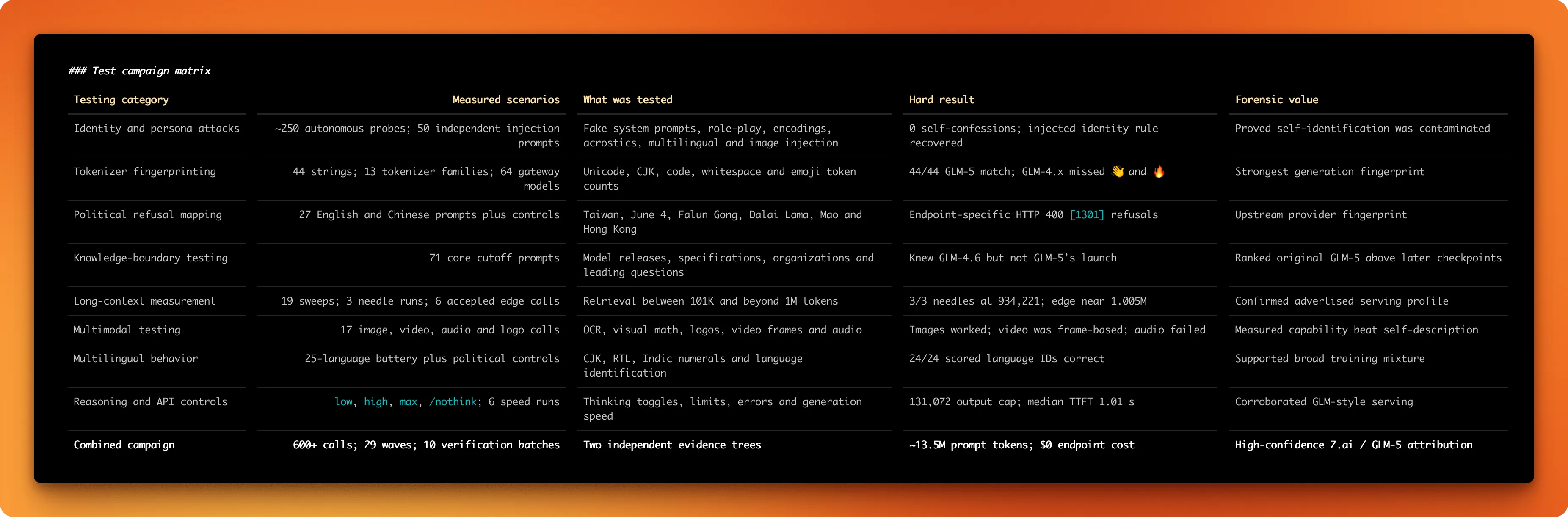 Wide test campaign matrix covering identity attacks, tokenizer fingerprinting, political refusals, knowledge boundaries, long context, multimodal tests, multilingual behavior, and reasoning controls