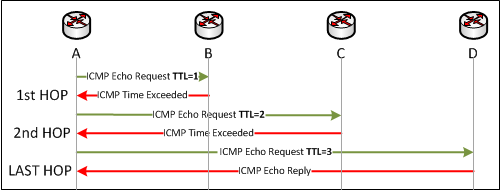 How 'traceroute' works ?